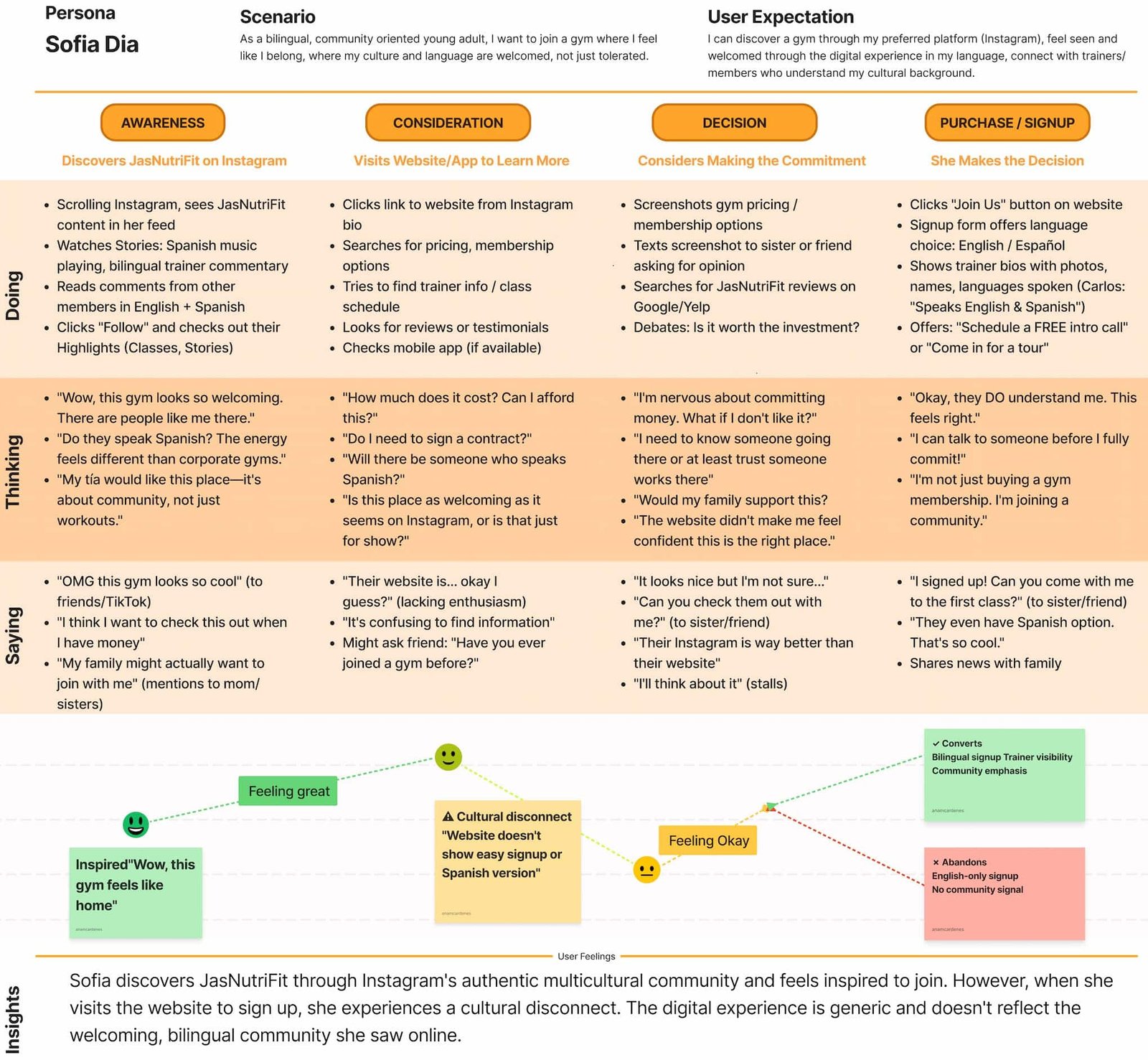 Full Customer Journey Map overview