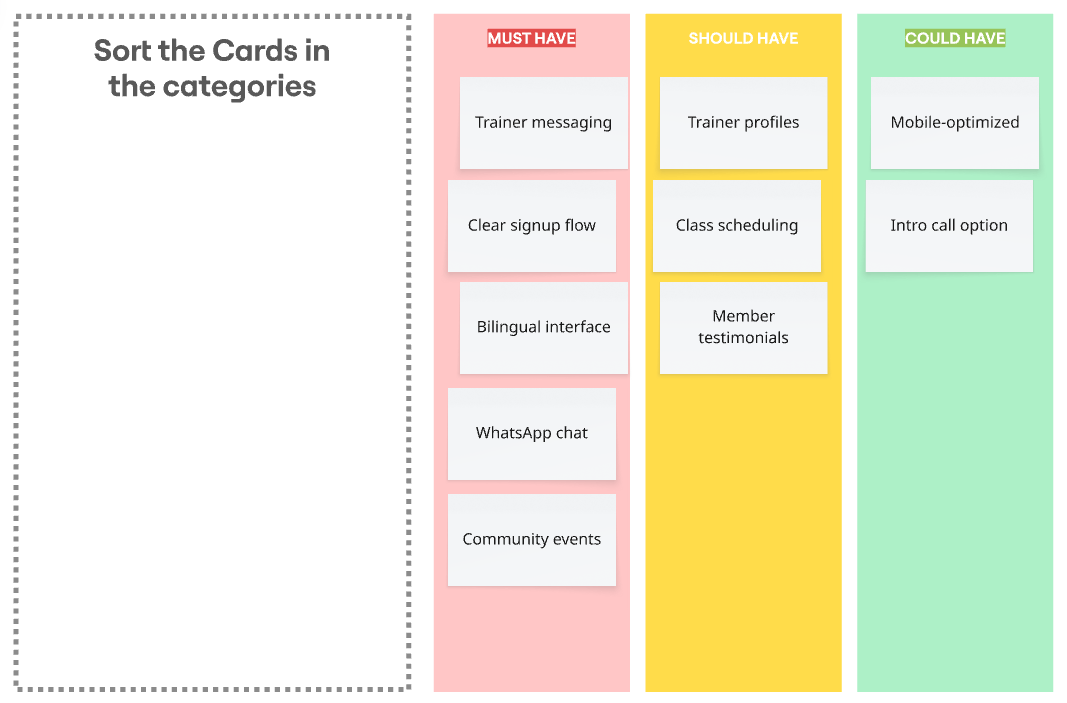 Card sorting exercise results with community participants